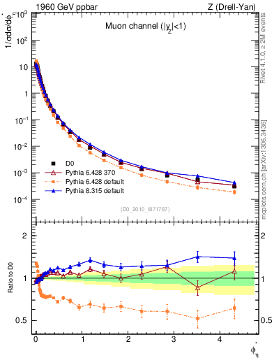 Plot of ll.phiStar in 1960 GeV ppbar collisions