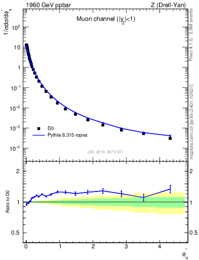 Plot of ll.phiStar in 1960 GeV ppbar collisions