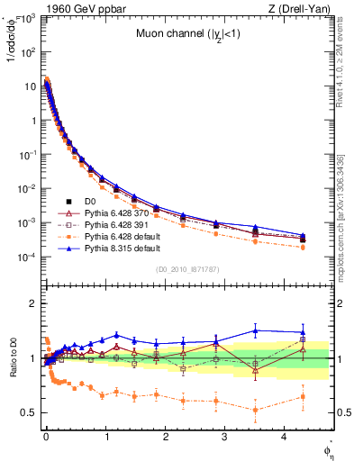 Plot of ll.phiStar in 1960 GeV ppbar collisions