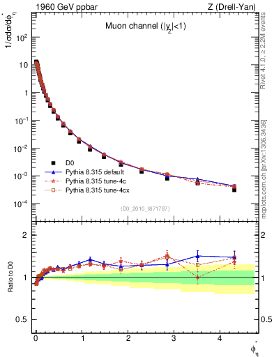 Plot of ll.phiStar in 1960 GeV ppbar collisions