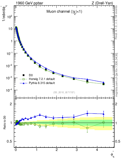 Plot of ll.phiStar in 1960 GeV ppbar collisions