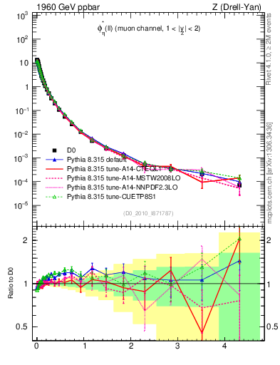Plot of ll.phiStar in 1960 GeV ppbar collisions