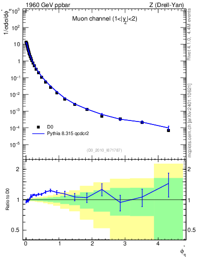 Plot of ll.phiStar in 1960 GeV ppbar collisions