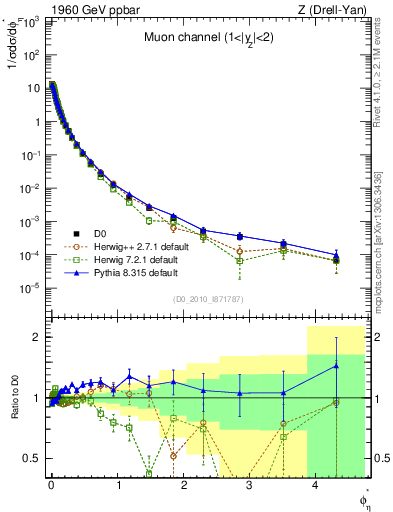 Plot of ll.phiStar in 1960 GeV ppbar collisions
