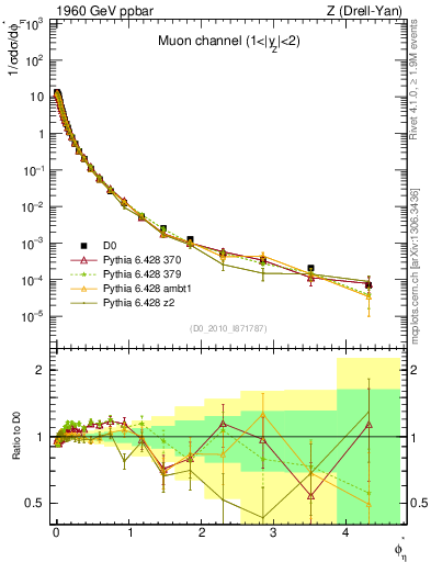 Plot of ll.phiStar in 1960 GeV ppbar collisions
