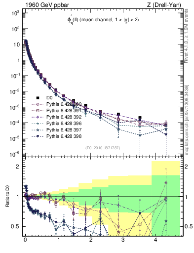 Plot of ll.phiStar in 1960 GeV ppbar collisions