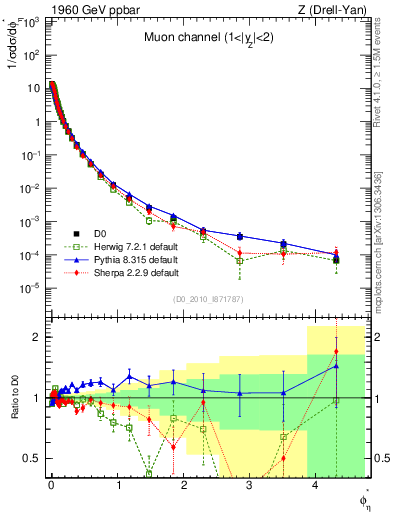 Plot of ll.phiStar in 1960 GeV ppbar collisions