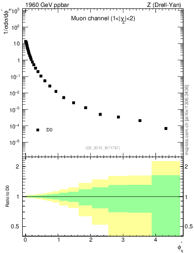 Plot of ll.phiStar in 1960 GeV ppbar collisions