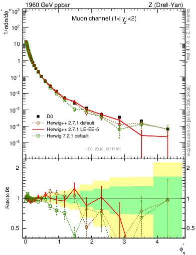Plot of ll.phiStar in 1960 GeV ppbar collisions