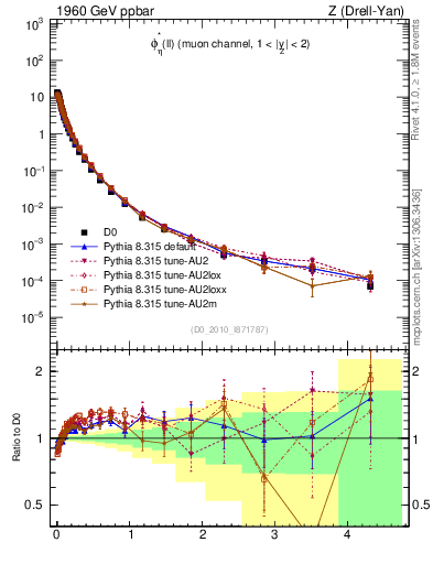 Plot of ll.phiStar in 1960 GeV ppbar collisions