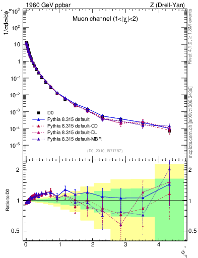 Plot of ll.phiStar in 1960 GeV ppbar collisions