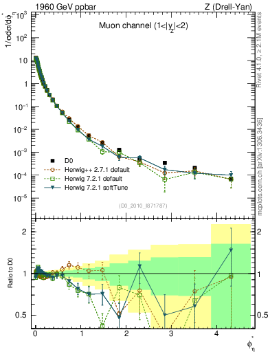 Plot of ll.phiStar in 1960 GeV ppbar collisions