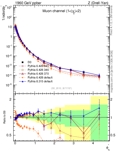 Plot of ll.phiStar in 1960 GeV ppbar collisions