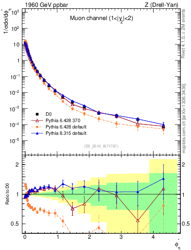 Plot of ll.phiStar in 1960 GeV ppbar collisions