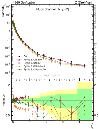 Plot of ll.phiStar in 1960 GeV ppbar collisions