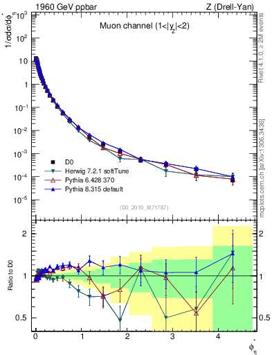 Plot of ll.phiStar in 1960 GeV ppbar collisions