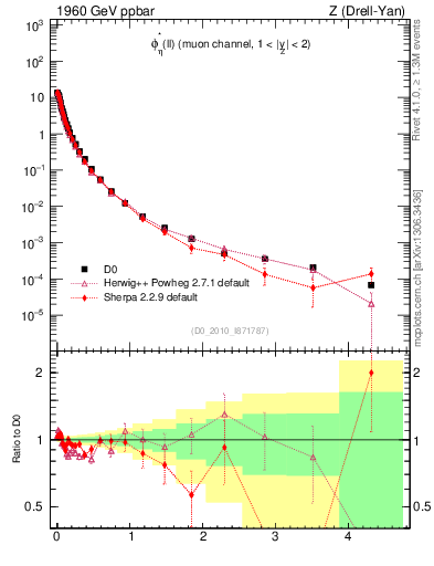 Plot of ll.phiStar in 1960 GeV ppbar collisions