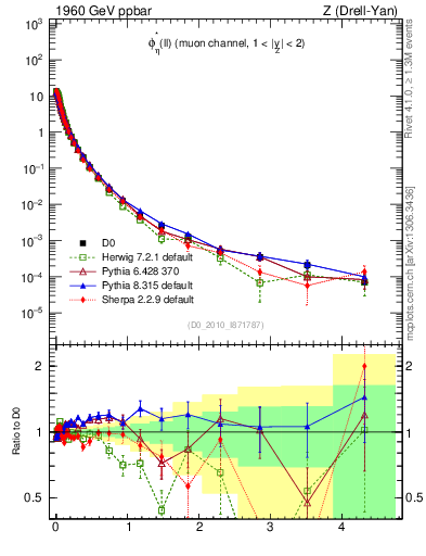 Plot of ll.phiStar in 1960 GeV ppbar collisions