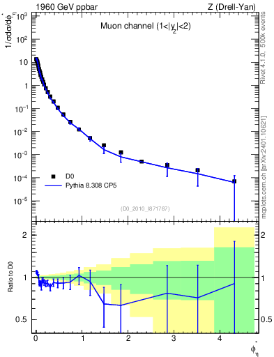 Plot of ll.phiStar in 1960 GeV ppbar collisions