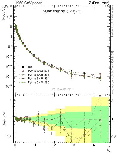 Plot of ll.phiStar in 1960 GeV ppbar collisions