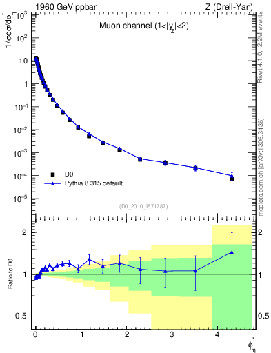 Plot of ll.phiStar in 1960 GeV ppbar collisions