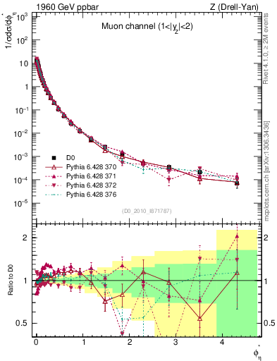 Plot of ll.phiStar in 1960 GeV ppbar collisions