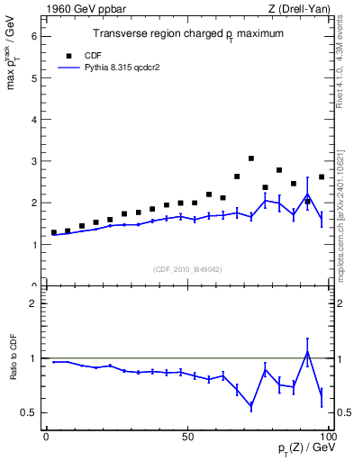 Plot of maxpt-vs-pt-trns in 1960 GeV ppbar collisions