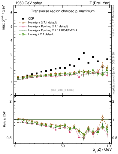 Plot of maxpt-vs-pt-trns in 1960 GeV ppbar collisions