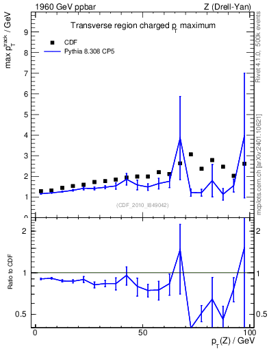 Plot of maxpt-vs-pt-trns in 1960 GeV ppbar collisions