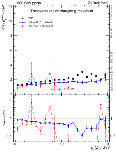 Plot of maxpt-vs-pt-trns in 1960 GeV ppbar collisions