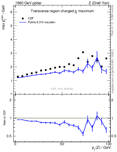 Plot of maxpt-vs-pt-trns in 1960 GeV ppbar collisions