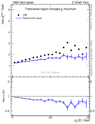 Plot of maxpt-vs-pt-trns in 1960 GeV ppbar collisions