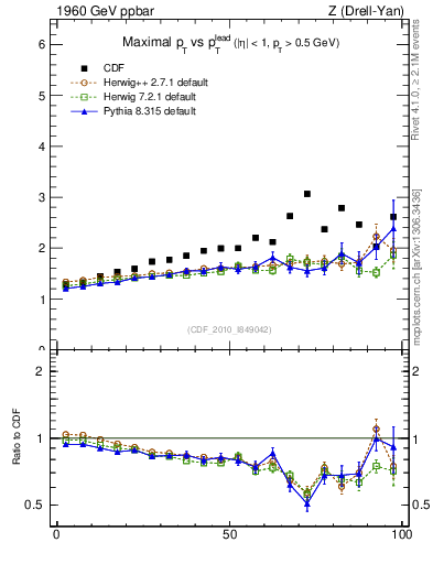Plot of maxpt-vs-pt-trns in 1960 GeV ppbar collisions