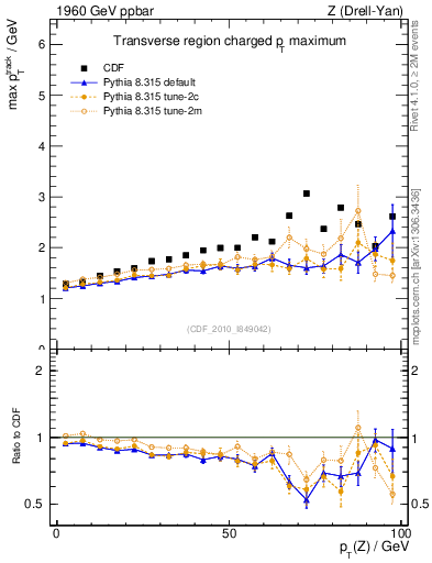 Plot of maxpt-vs-pt-trns in 1960 GeV ppbar collisions