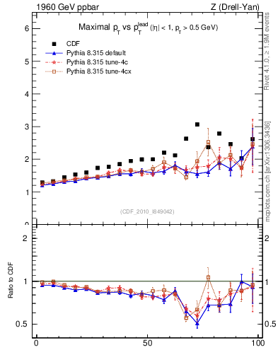 Plot of maxpt-vs-pt-trns in 1960 GeV ppbar collisions