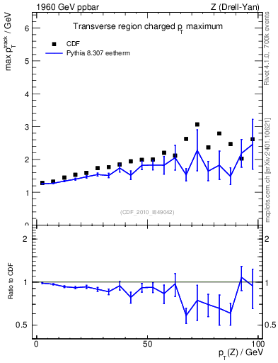Plot of maxpt-vs-pt-trns in 1960 GeV ppbar collisions