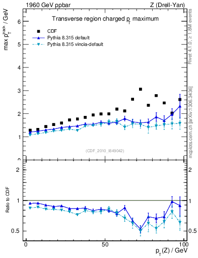 Plot of maxpt-vs-pt-trns in 1960 GeV ppbar collisions