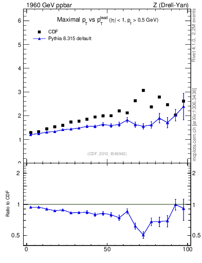 Plot of maxpt-vs-pt-trns in 1960 GeV ppbar collisions