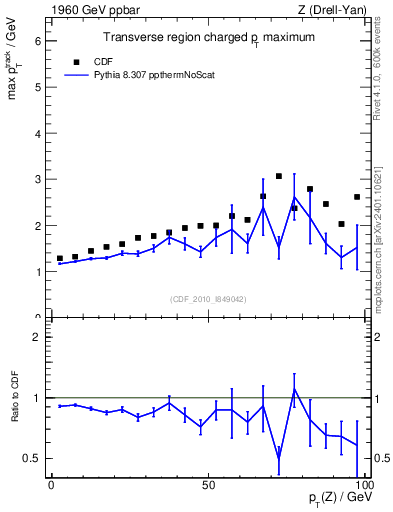 Plot of maxpt-vs-pt-trns in 1960 GeV ppbar collisions