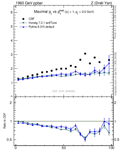 Plot of maxpt-vs-pt-trns in 1960 GeV ppbar collisions