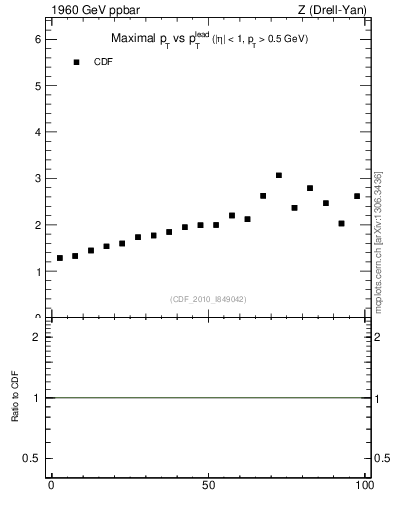 Plot of maxpt-vs-pt-trns in 1960 GeV ppbar collisions