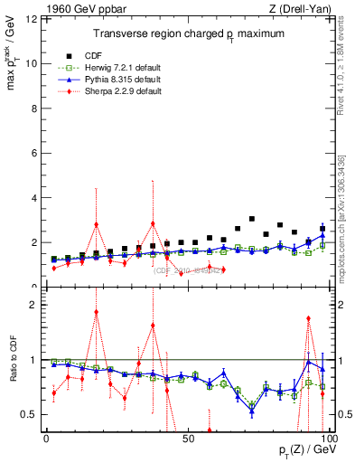 Plot of maxpt-vs-pt-trns in 1960 GeV ppbar collisions