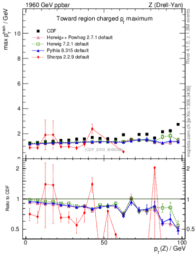 Plot of maxpt-vs-pt-twrd in 1960 GeV ppbar collisions