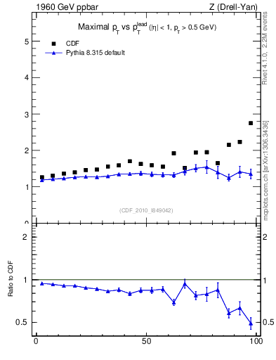 Plot of maxpt-vs-pt-twrd in 1960 GeV ppbar collisions