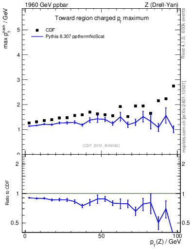 Plot of maxpt-vs-pt-twrd in 1960 GeV ppbar collisions