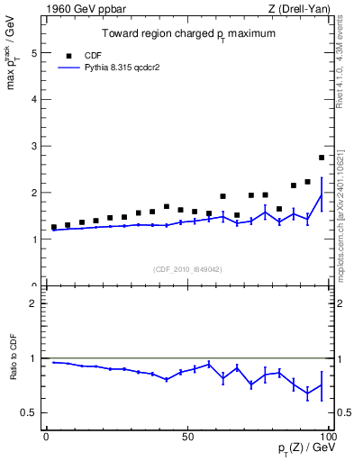 Plot of maxpt-vs-pt-twrd in 1960 GeV ppbar collisions