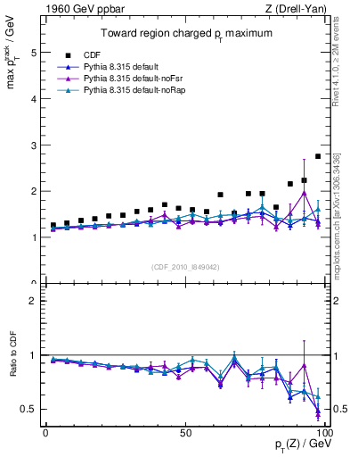 Plot of maxpt-vs-pt-twrd in 1960 GeV ppbar collisions