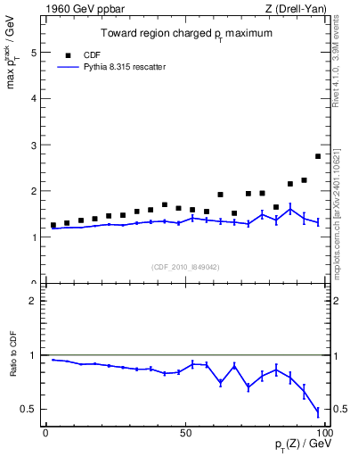 Plot of maxpt-vs-pt-twrd in 1960 GeV ppbar collisions