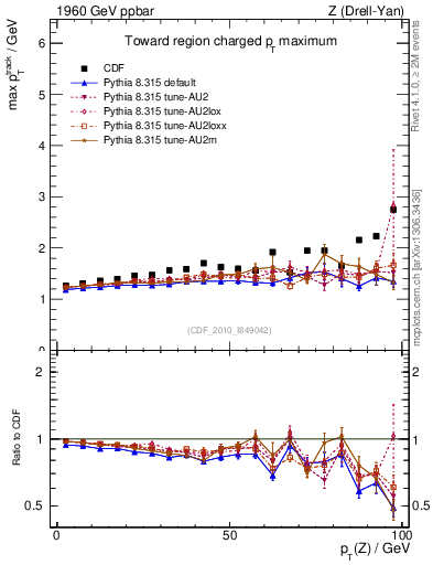 Plot of maxpt-vs-pt-twrd in 1960 GeV ppbar collisions