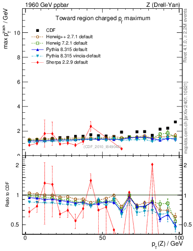 Plot of maxpt-vs-pt-twrd in 1960 GeV ppbar collisions